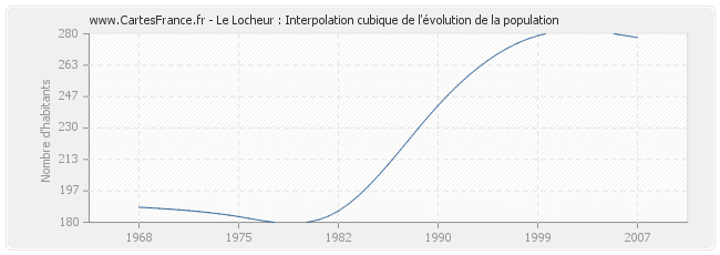 Le Locheur : Interpolation cubique de l'évolution de la population